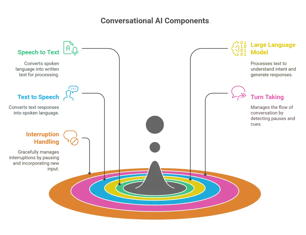 Conversational AI Technology