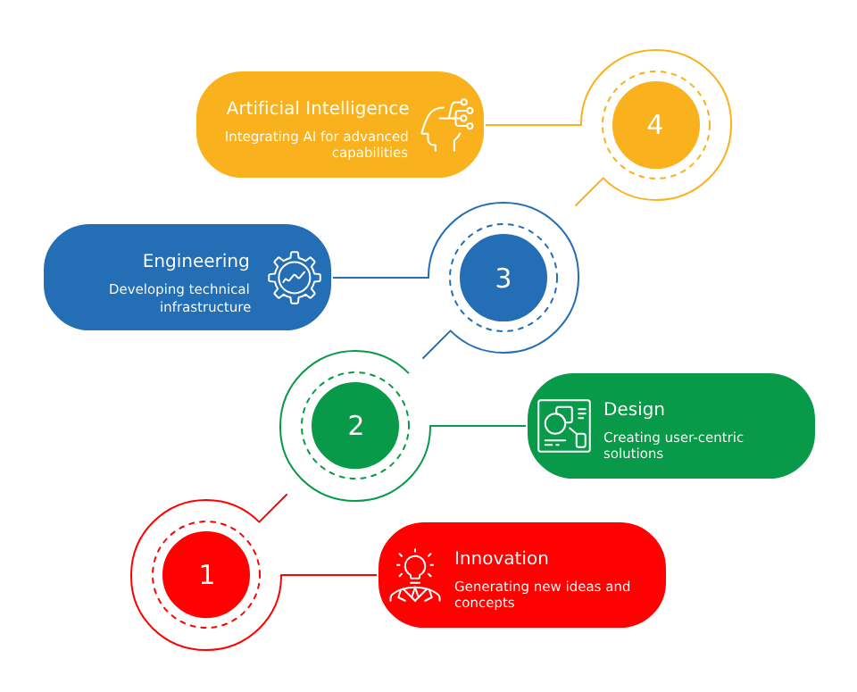 IDEA Methodology Process